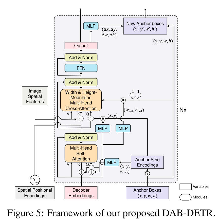DAB-DETR 将 query 的空间部分表示为动态锚框并逐层细化
