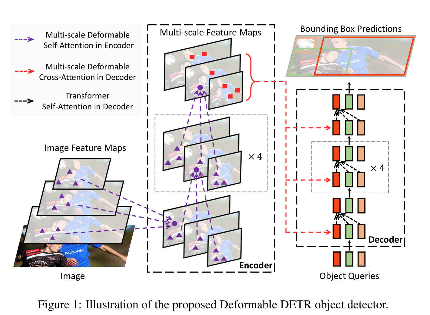 Deformable DETR 通过参考点和稀疏采样读取多尺度图像特征