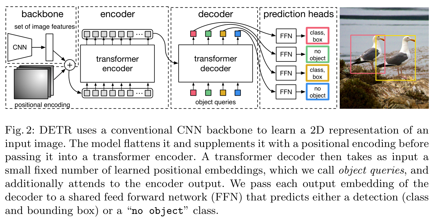DETR 的 CNN 骨干、Transformer 编码器、object queries 解码器和分类回归头
