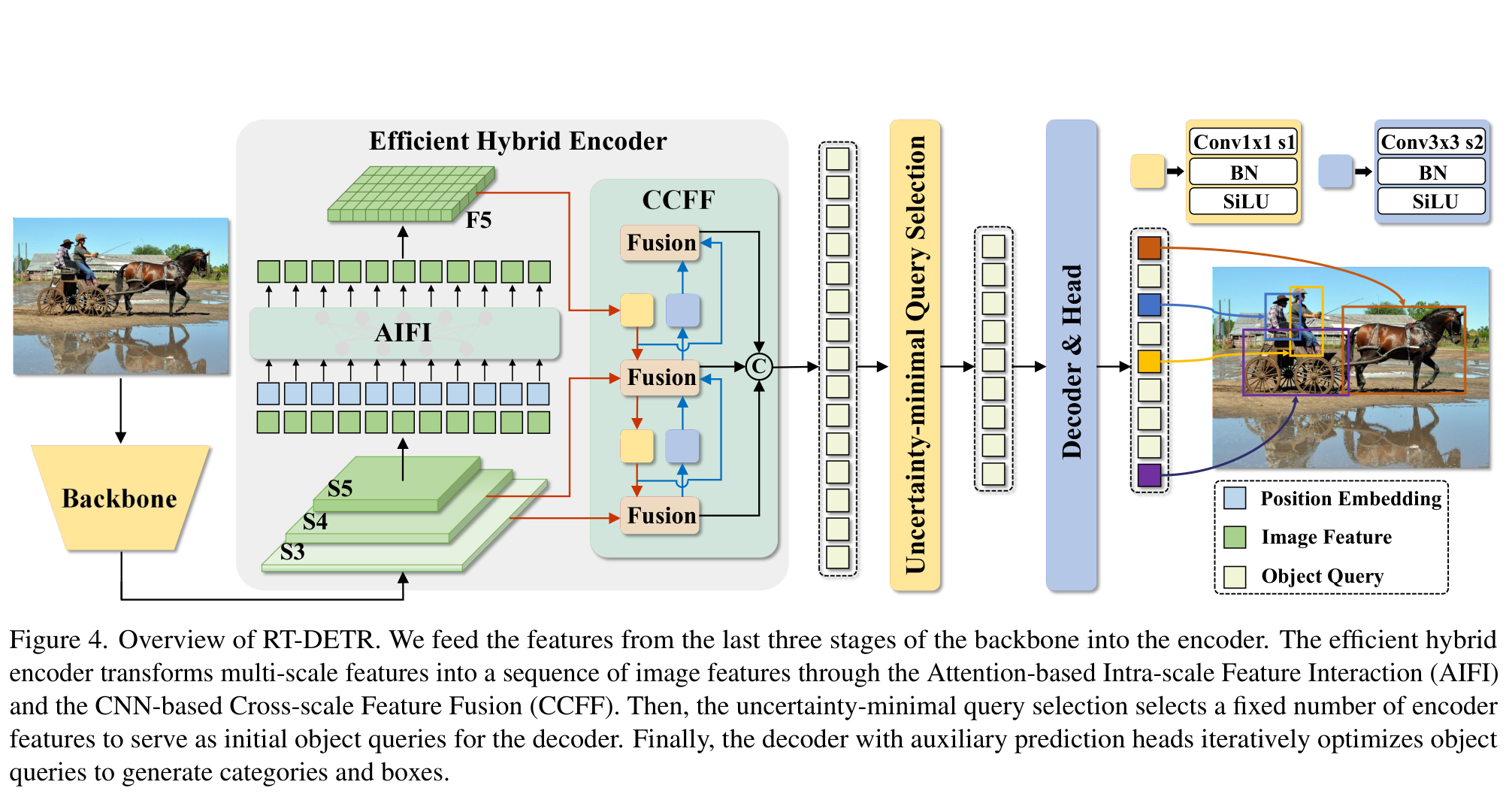 RT-DETR 的 AIFI 同尺度交互、CCFF 跨尺度融合、查询选择和检测解码器