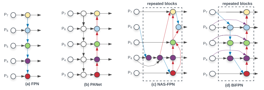 EfficientDet 论文比较 FPN、PANet、NAS-FPN 和 BiFPN 的特征连接拓扑