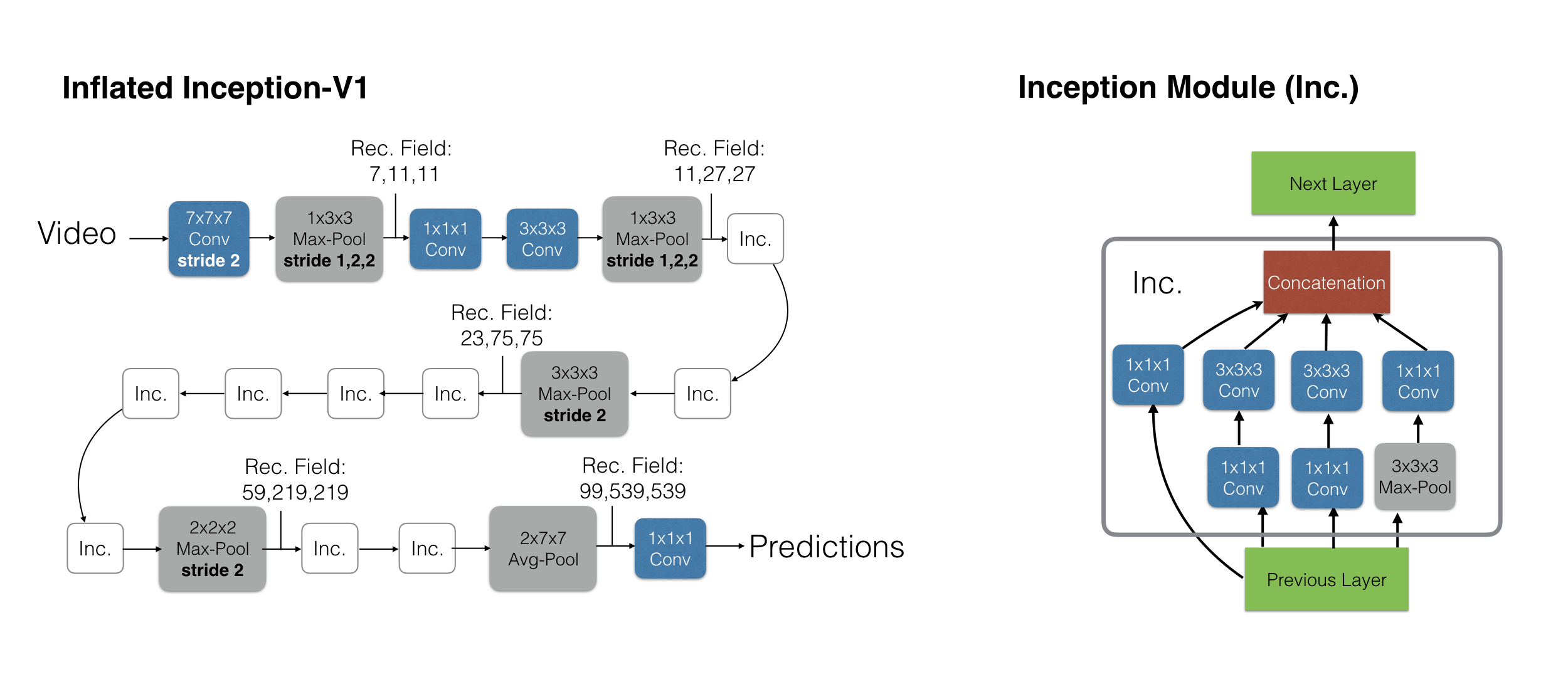I3D 的 Inflated Inception-V1 网络结构，左侧为整体网络，右侧展开 Inception 子模块