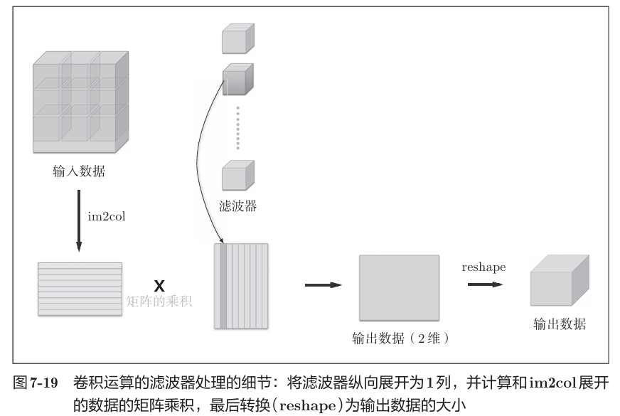 《深度学习入门》读书笔记图示