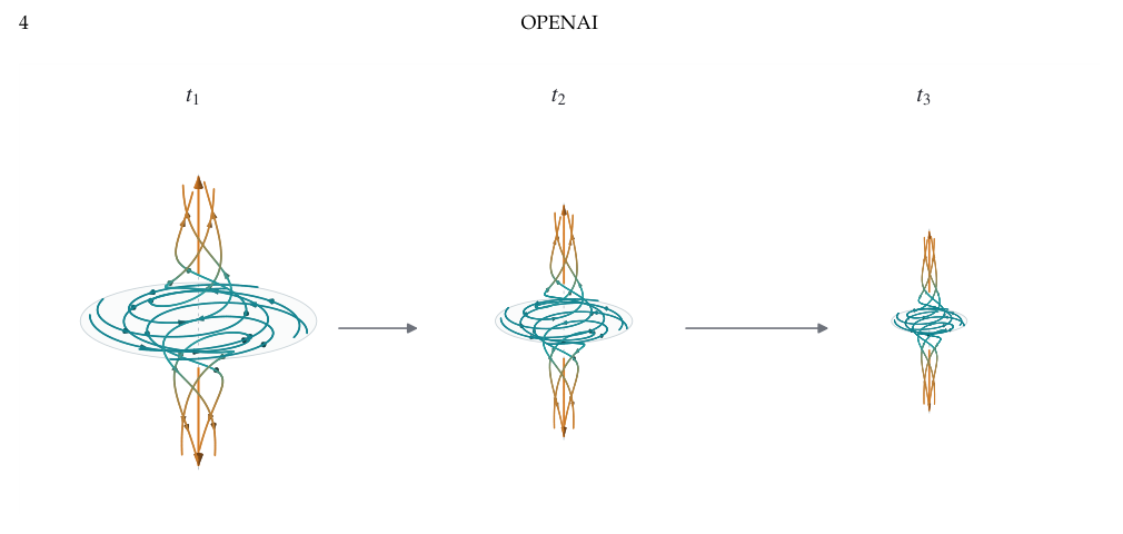 OpenAI 论文中的涡核收缩示意图，三个时刻的涡核半径逐渐变小、速度逐渐增强